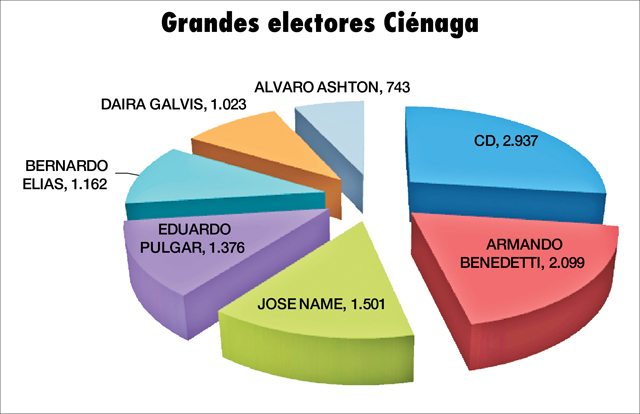 Graf Electores Cienaga
