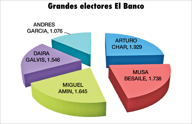 Graf Electores El Banco