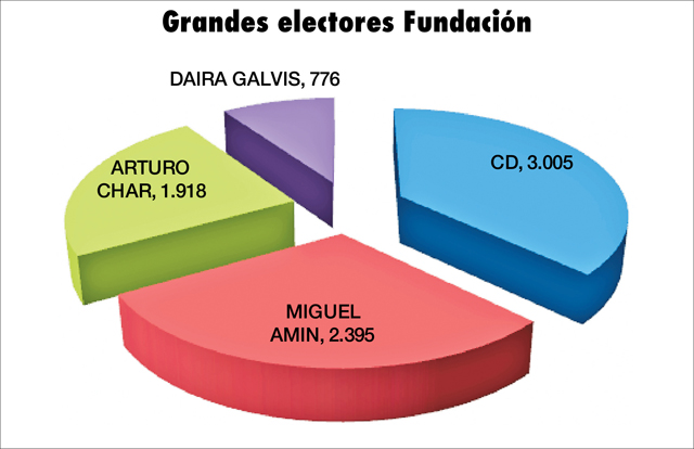 Graf Electores Fundacion
