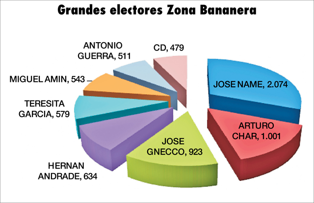 Graf Electores Z Bananera