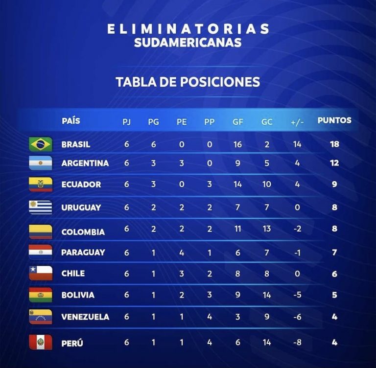 Jornada de empates en las eliminatorias rumbo a Qatar : Colombia iría a repechaje – Opinion Caribe