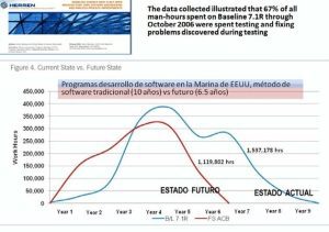 La clave es “prueba-solucion-prueba” 67% del tiempo-Marina EEUU