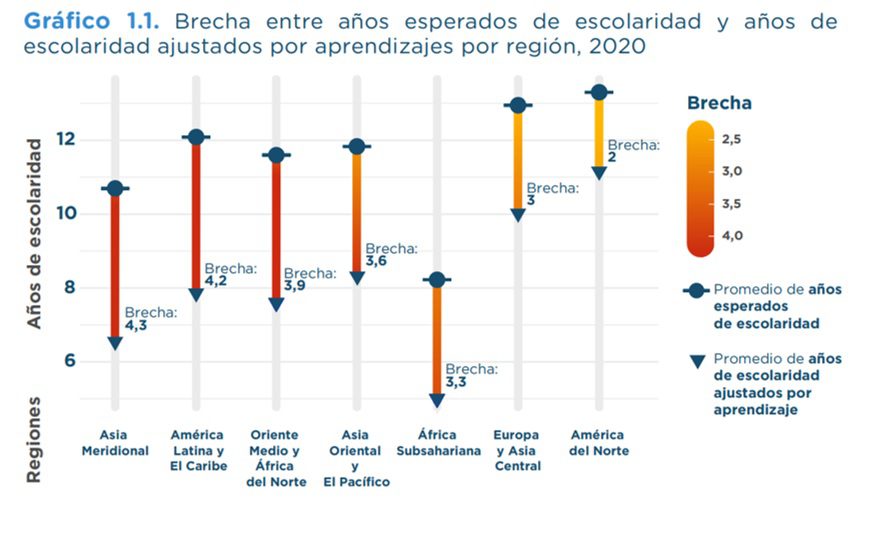 Fuente: Human Capital Index (HCI), por sus siglas en inglés, (Banco Mundial, 2022)