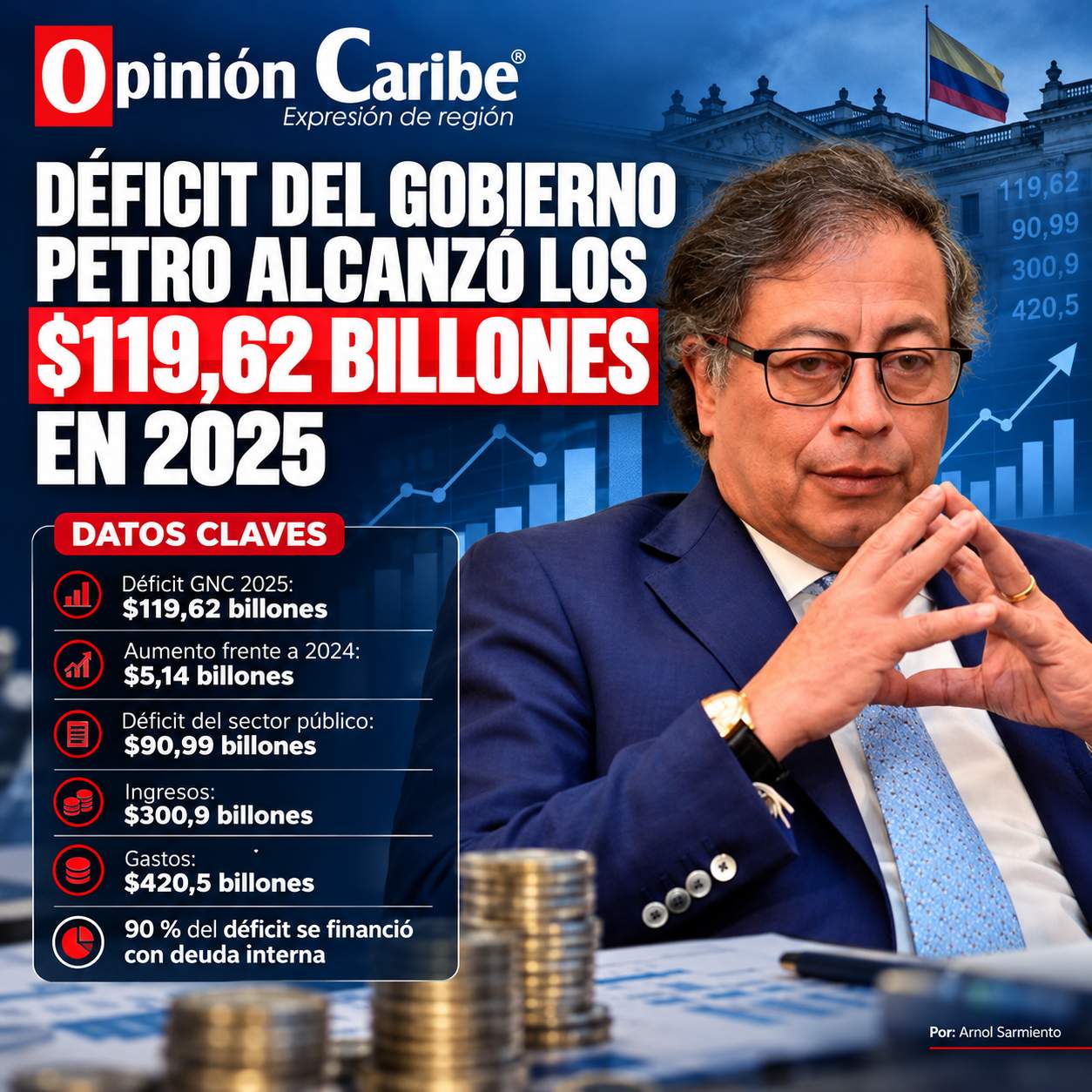 Déficit del Gobierno Petro alcanzó los $119,62 billones en el 2025